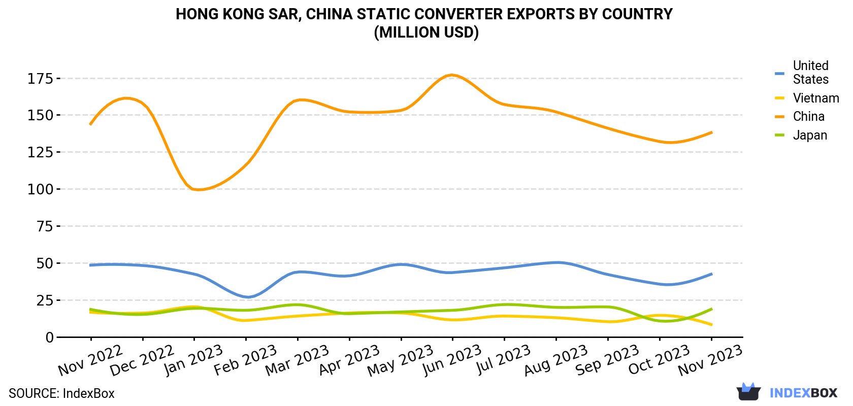 Hong Kong Static Converter Exports By Country (Million USD)