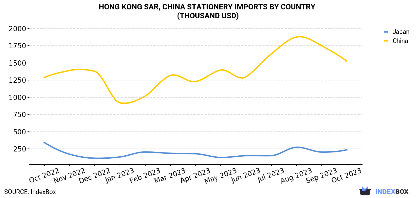Hong Kong Stationery Imports By Country (Thousand USD)