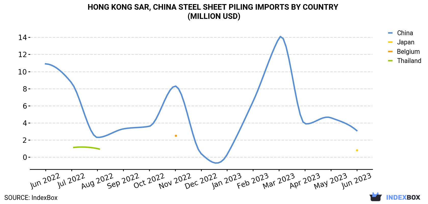 Hong Kong Steel Sheet Piling Imports By Country (Million USD)