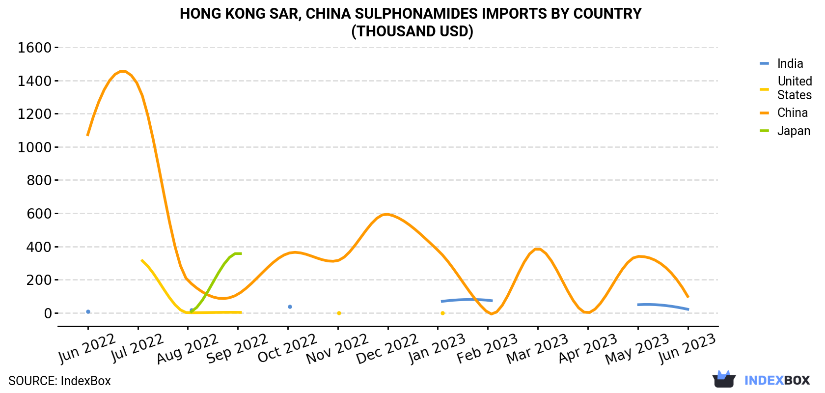 Hong Kong Sulphonamides Imports By Country (Thousand USD)