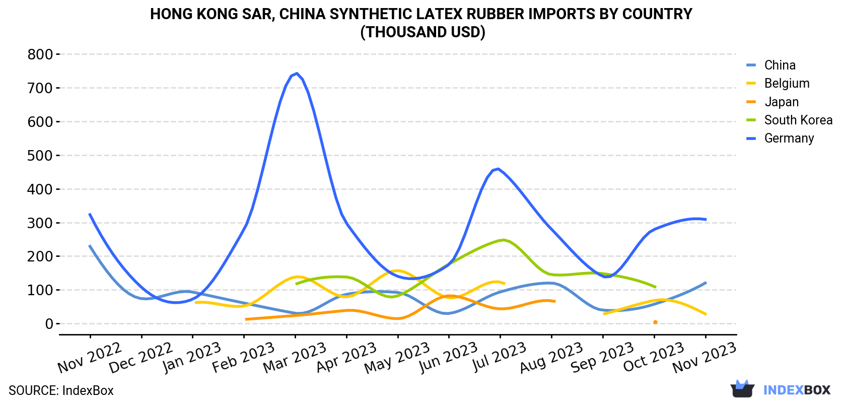 Hong Kong Synthetic Latex Rubber Imports By Country (Thousand USD)