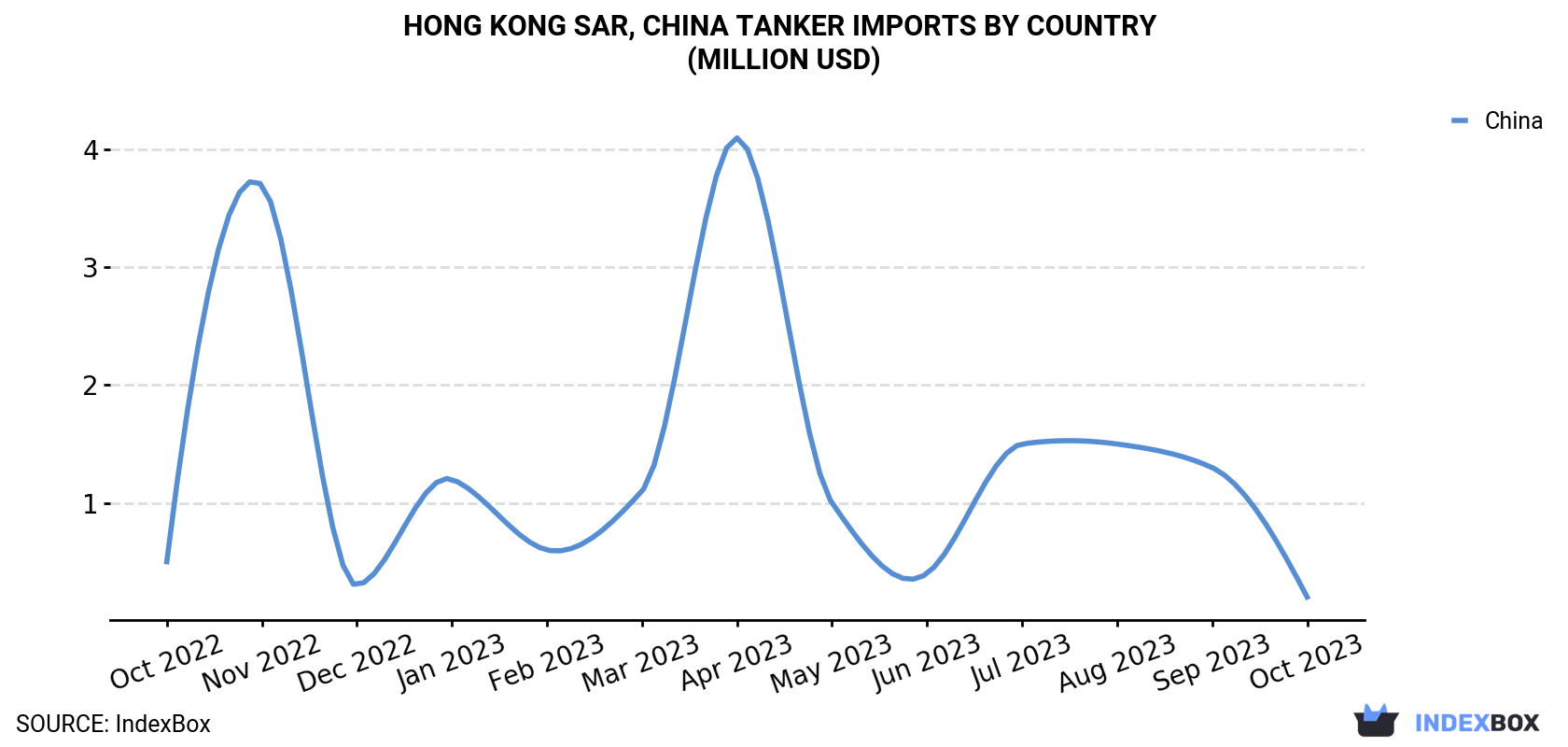 Hong Kong Tanker Imports By Country (Million USD)