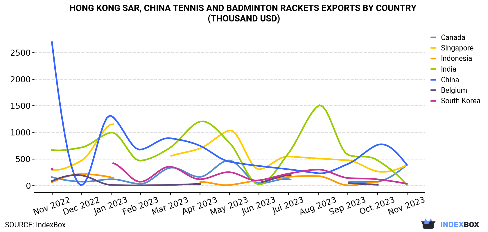 Hong Kong Tennis And Badminton Rackets Exports By Country (Thousand USD)