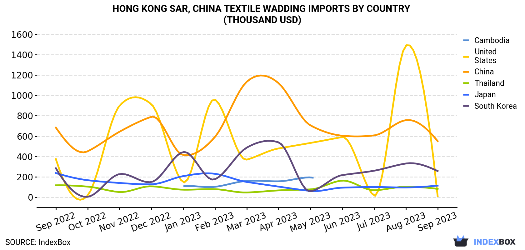 Hong Kong Textile Wadding Imports By Country (Thousand USD)