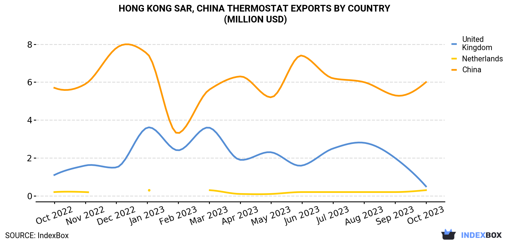 Hong Kong Thermostat Exports By Country (Million USD)