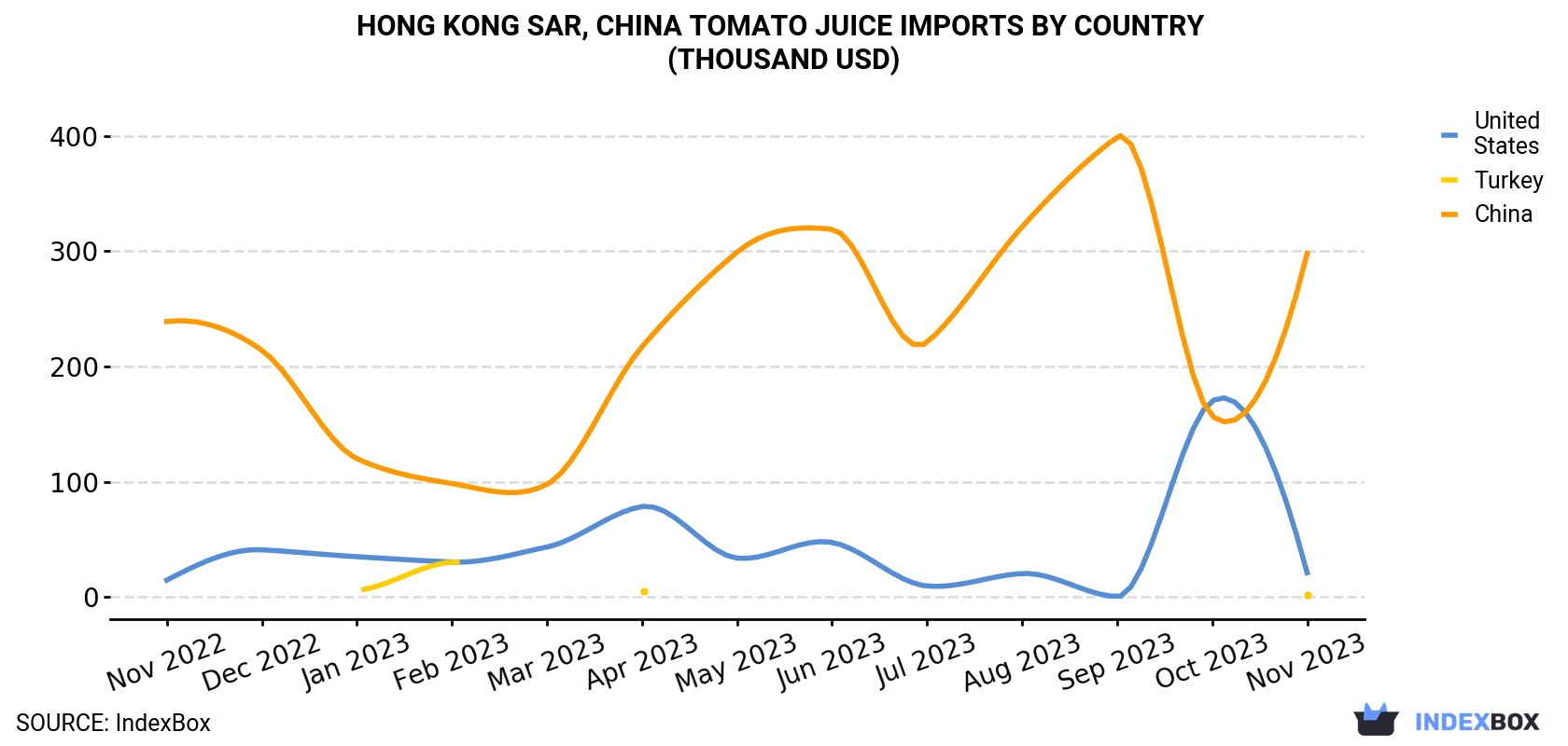 Hong Kong Tomato Juice Imports By Country (Thousand USD)