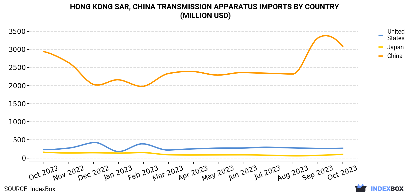 Hong Kong Transmission Apparatus Imports By Country (Million USD)