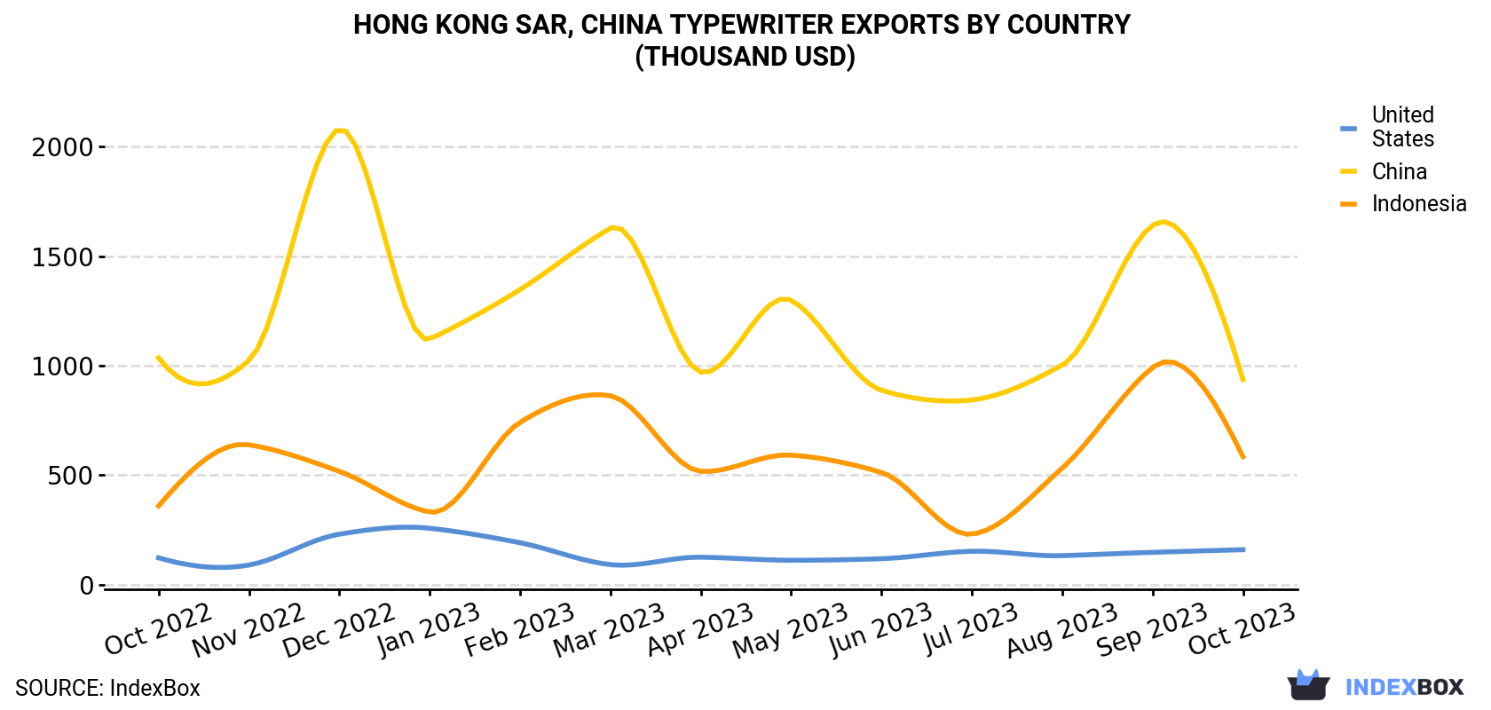 Hong Kong Typewriter Exports By Country (Thousand USD)