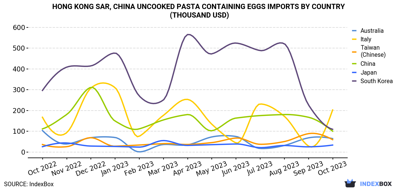 Hong Kong Uncooked Pasta Containing Eggs Imports By Country (Thousand USD)