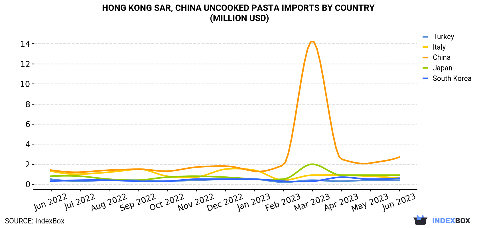 Hong Kong Uncooked Pasta Imports By Country (Million USD)