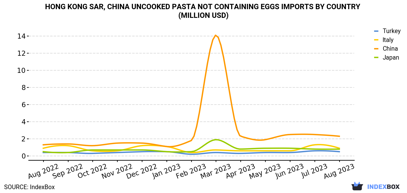 Hong Kong Uncooked Pasta not Containing Eggs Imports By Country (Million USD)