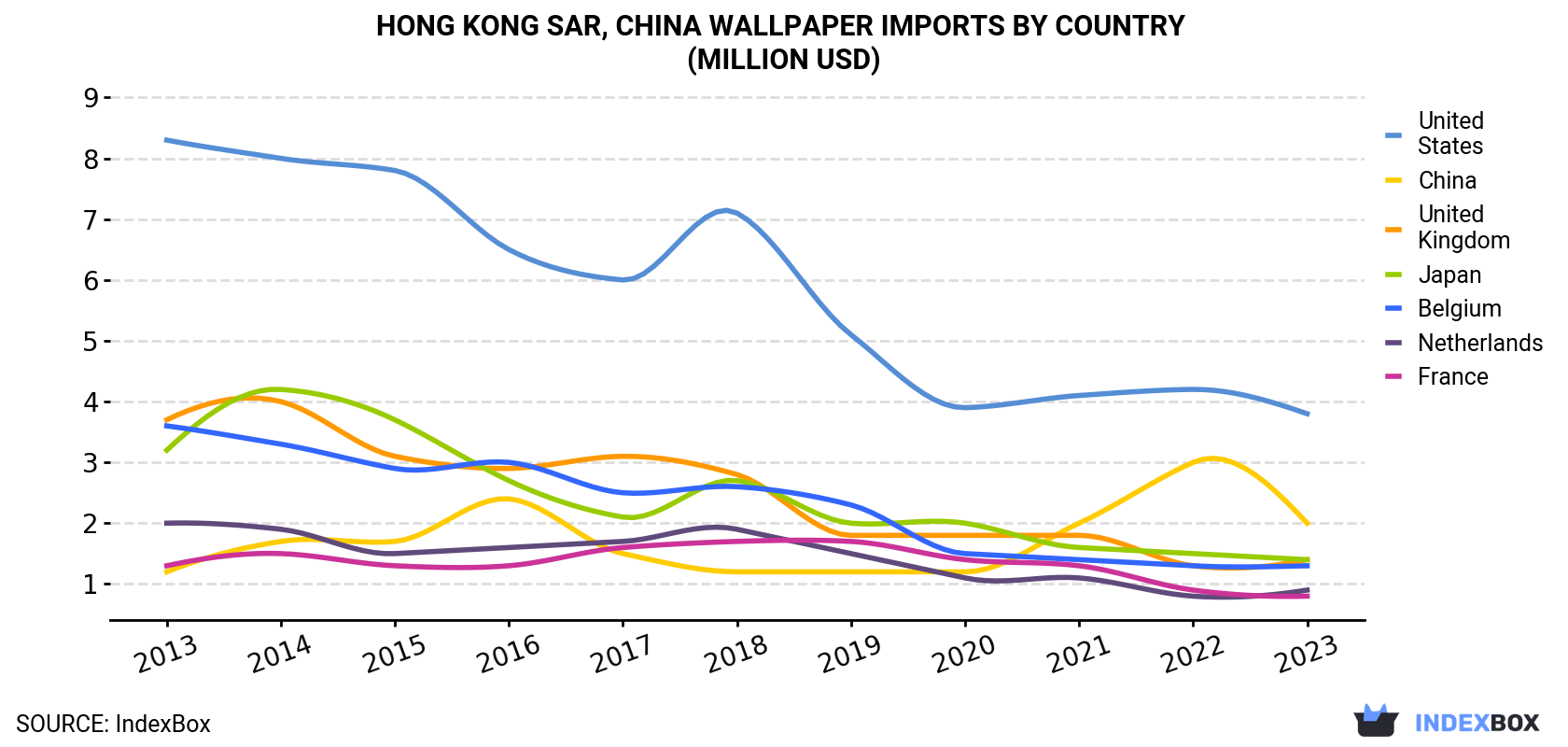 Hong Kong Wallpaper Imports By Country (Million USD)