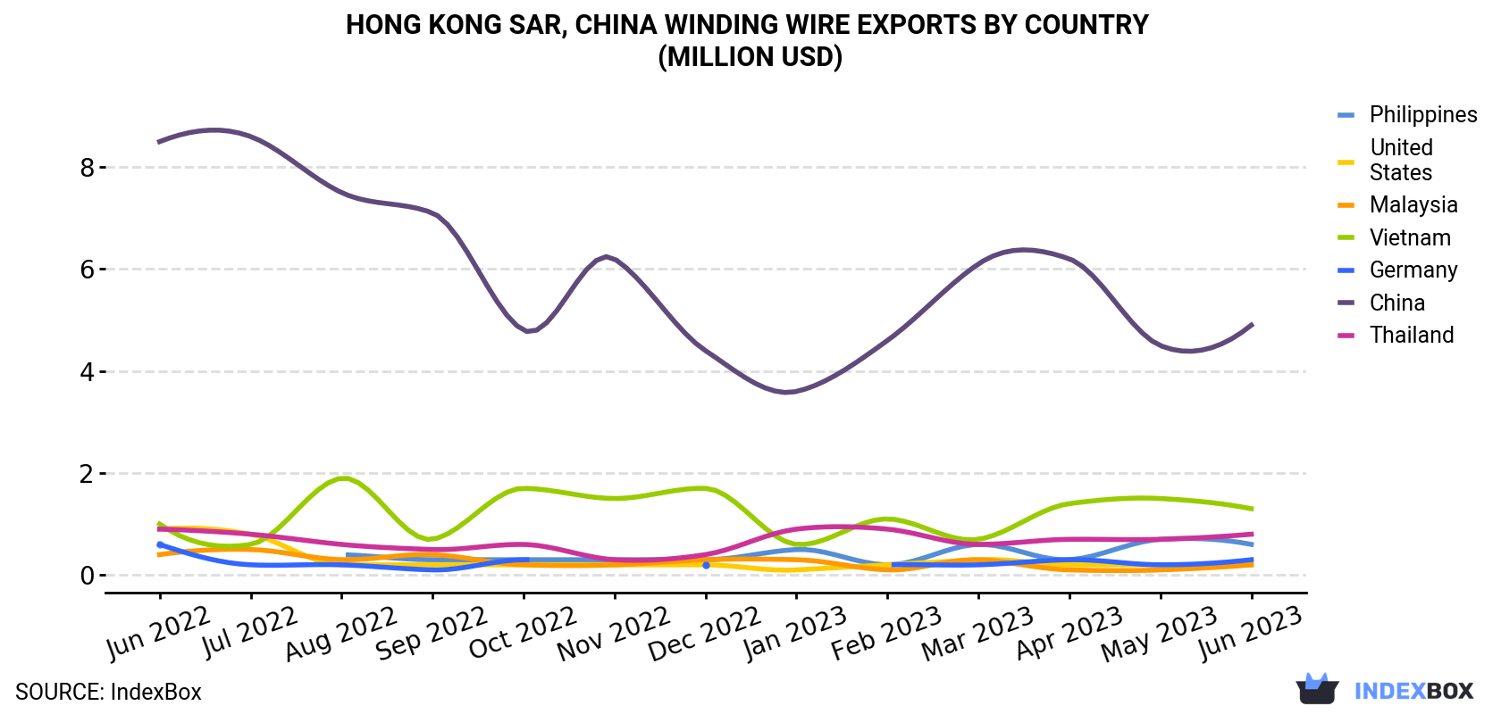 Hong Kong Winding Wire Exports By Country (Million USD)