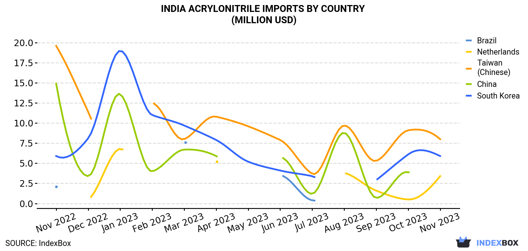 India Acrylonitrile Imports By Country (Million USD)