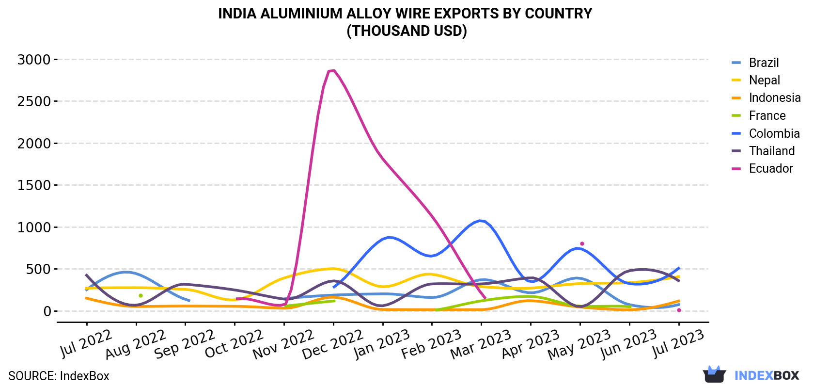 India Aluminium Alloy Wire Exports By Country (Thousand USD)