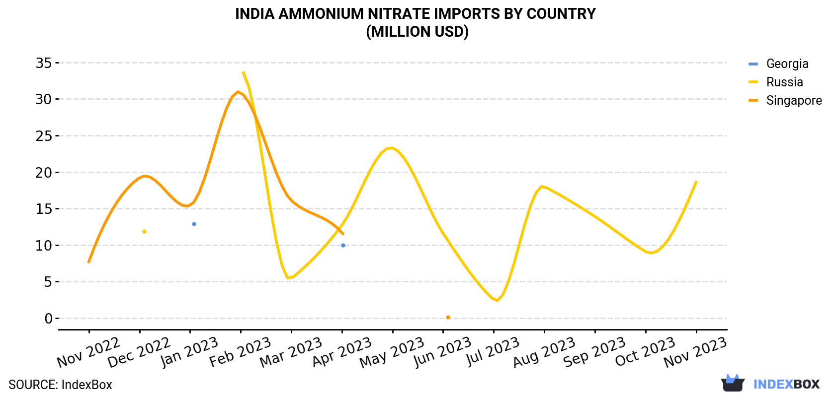 India Ammonium Nitrate Imports By Country (Million USD)
