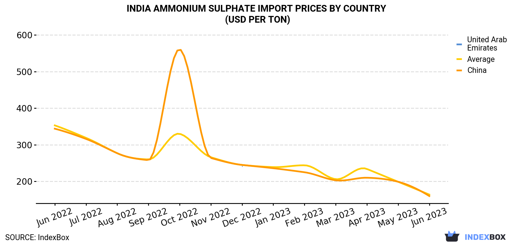 India Ammonium Sulphate Import Prices By Country (USD Per Ton)