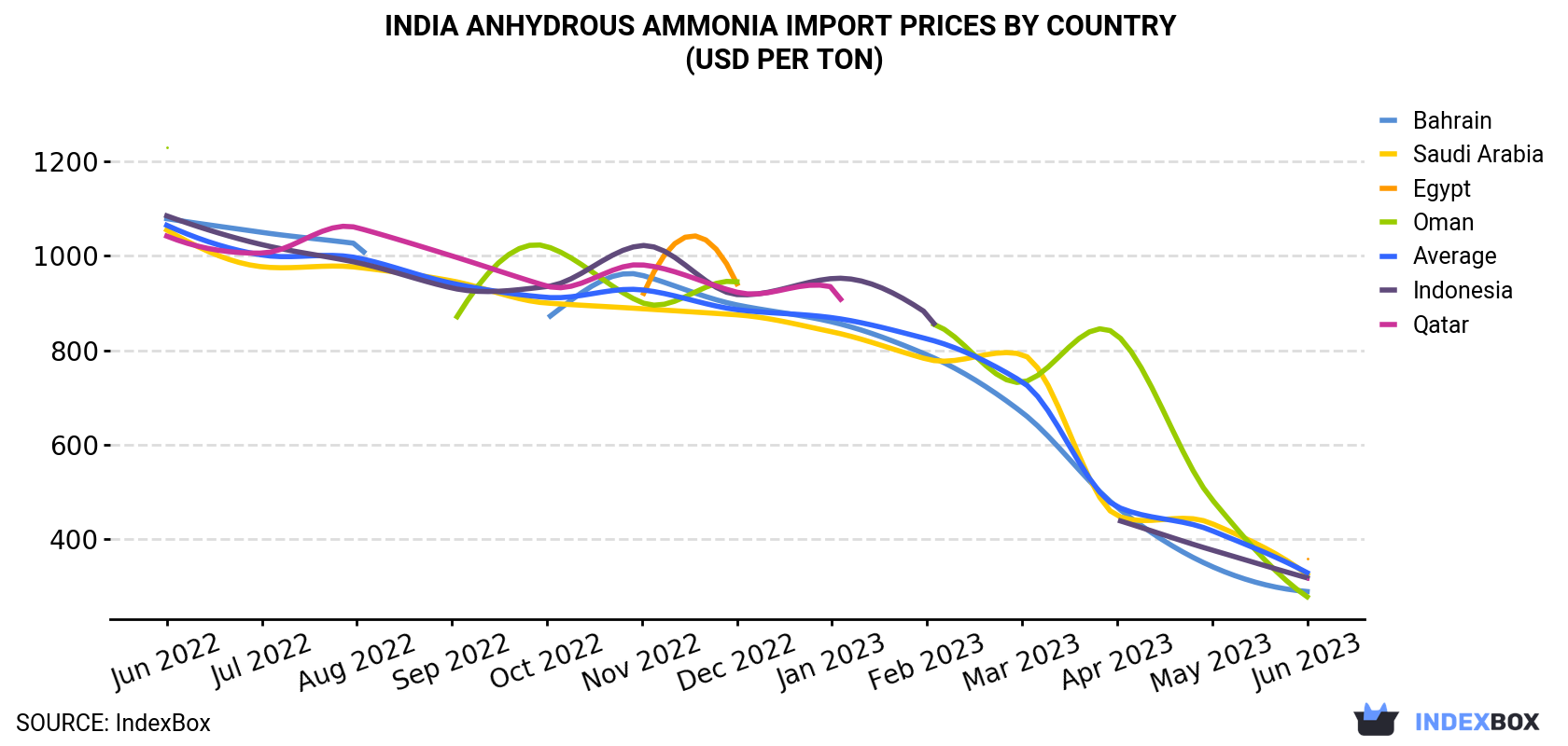 India Anhydrous Ammonia Import Prices By Country (USD Per Ton)