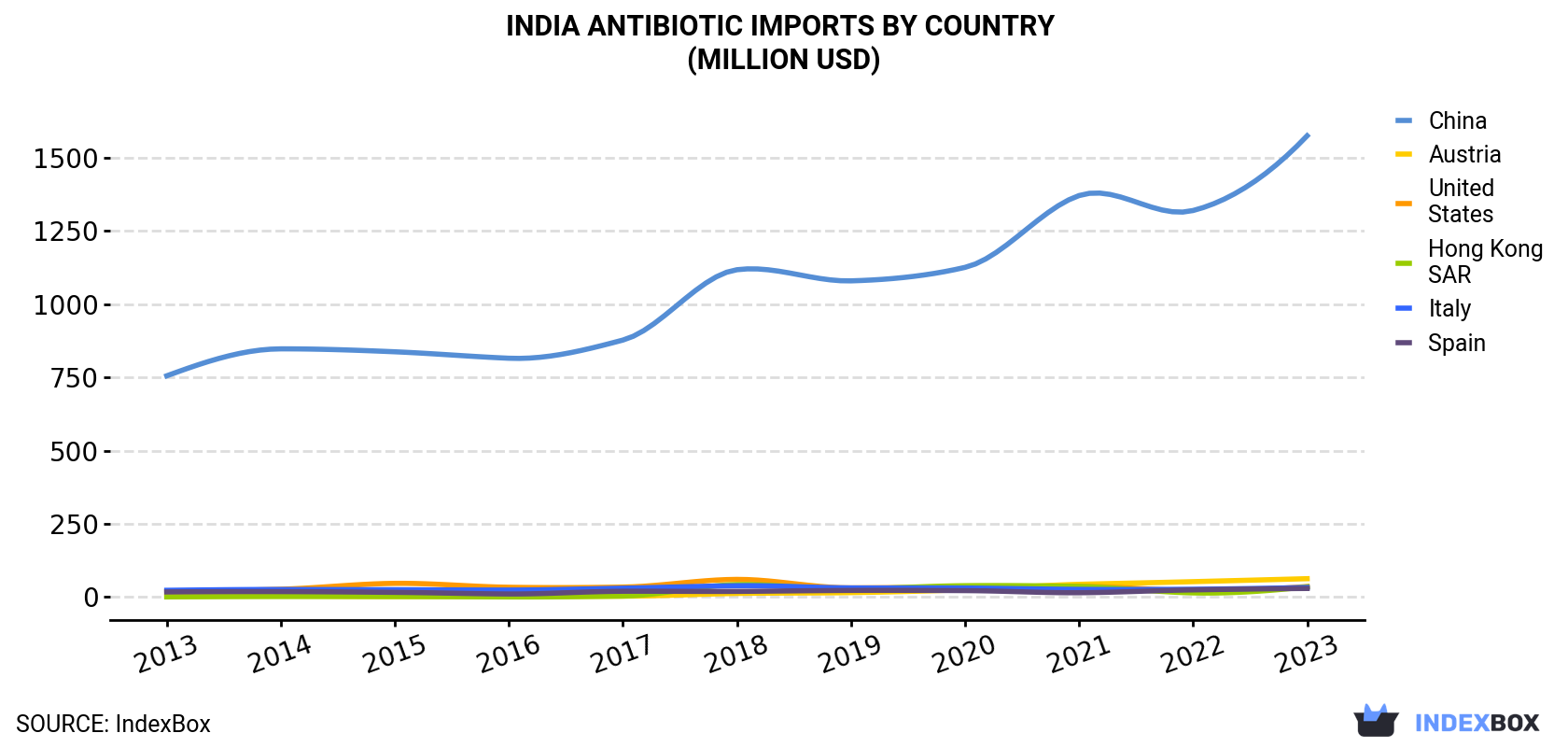 India Antibiotic Imports By Country (Million USD)