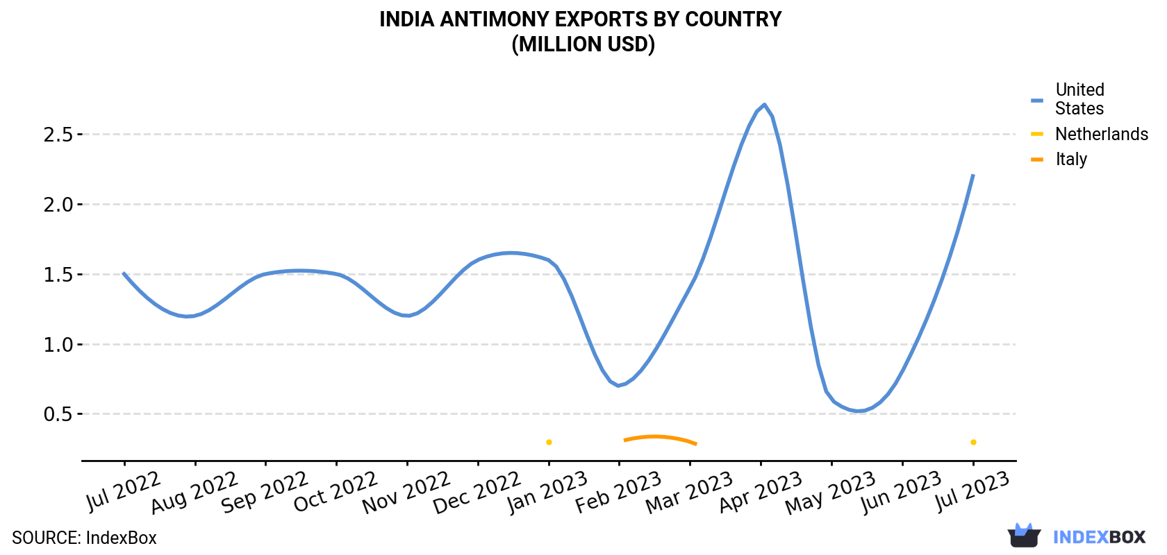 India Antimony Exports By Country (Million USD)
