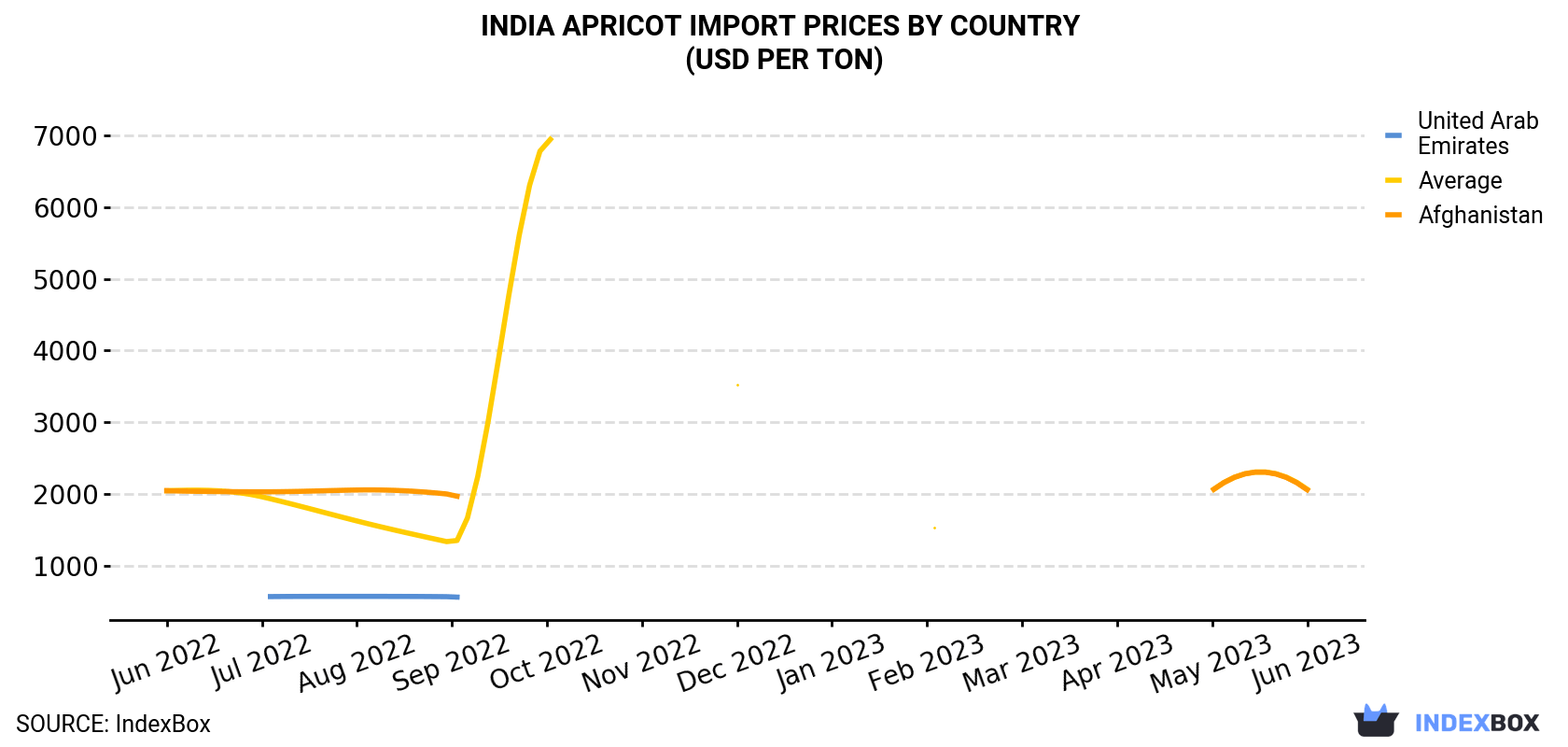 India Apricot Import Prices By Country (USD Per Ton)