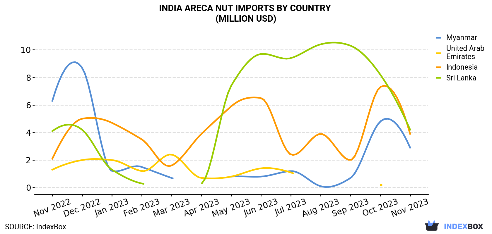 India Areca Nut Imports By Country (Million USD)