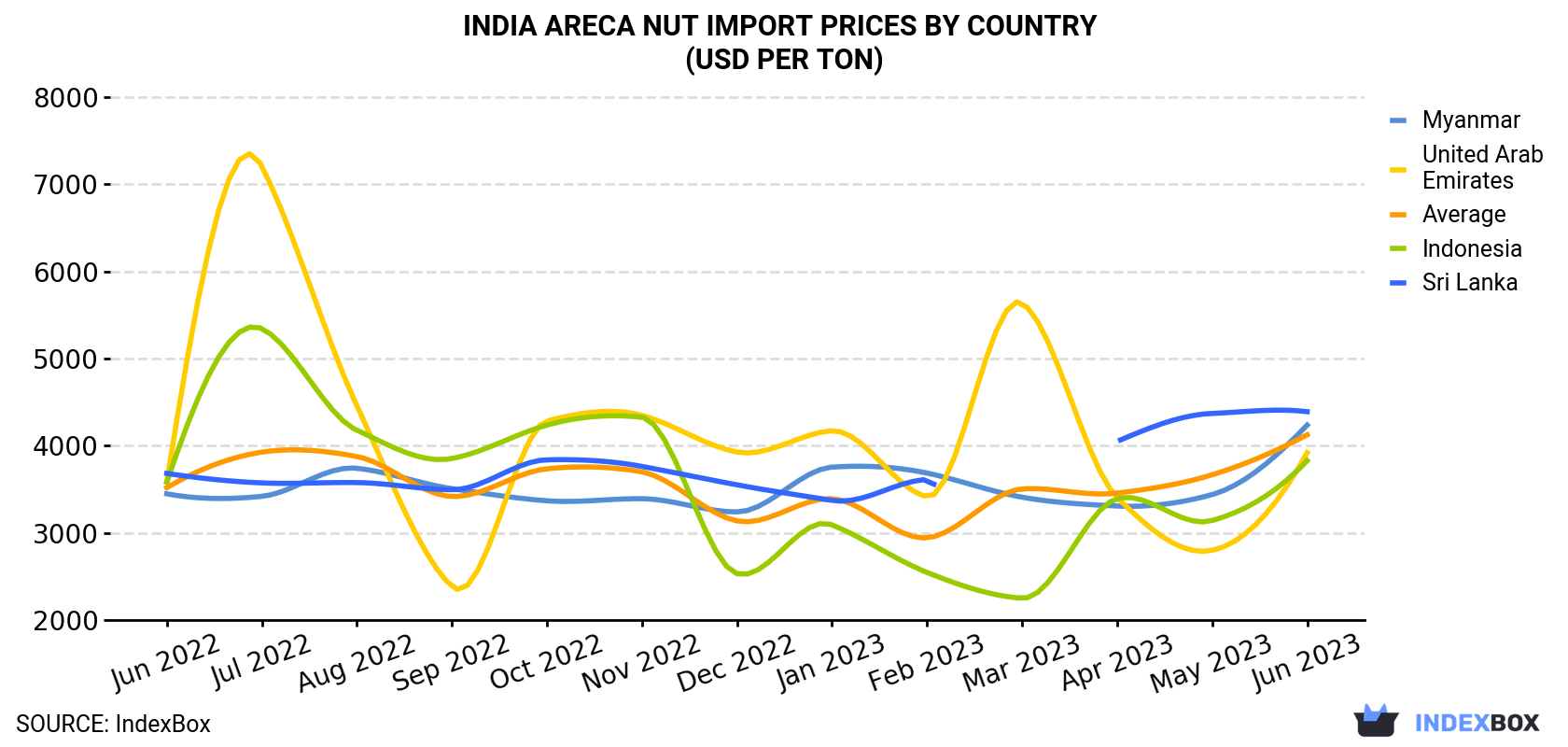 India Areca Nut Import Prices By Country (USD Per Ton)