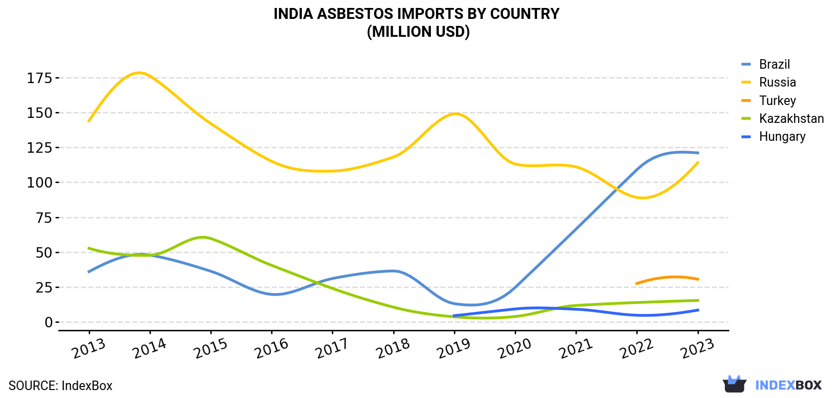 India Asbestos Imports By Country (Million USD)