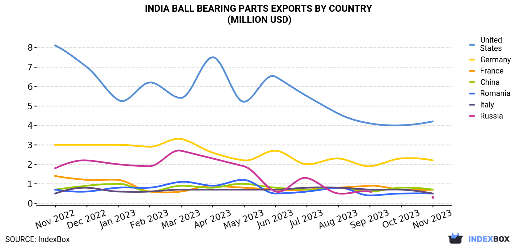 India Ball Bearing Parts Exports By Country (Million USD)
