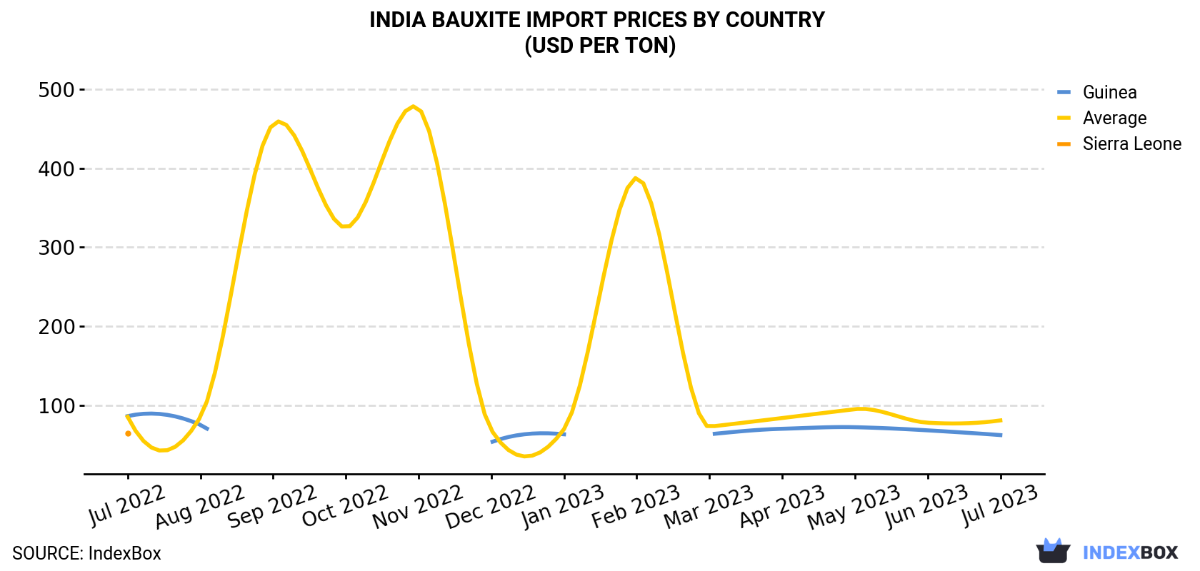 India Bauxite Import Prices By Country (USD Per Ton)
