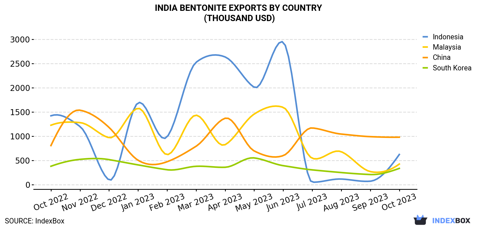 India Bentonite Exports By Country (Thousand USD)