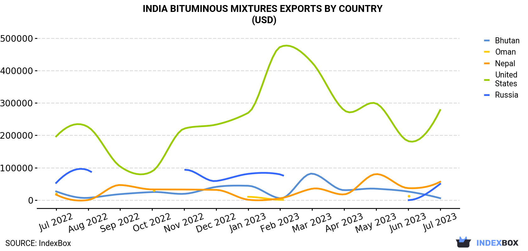 India Bituminous Mixtures Exports By Country (USD)