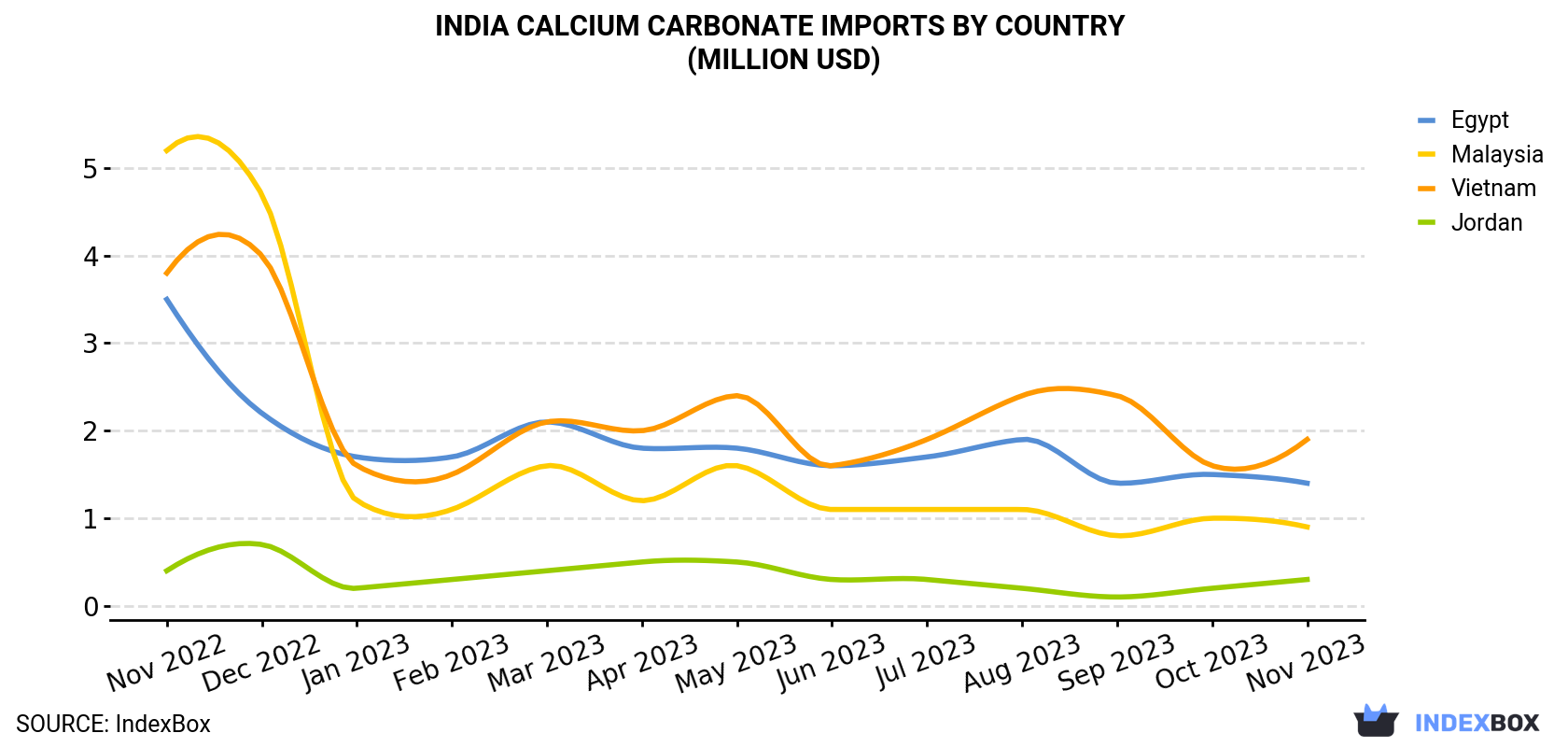 India Calcium Carbonate Imports By Country (Million USD)