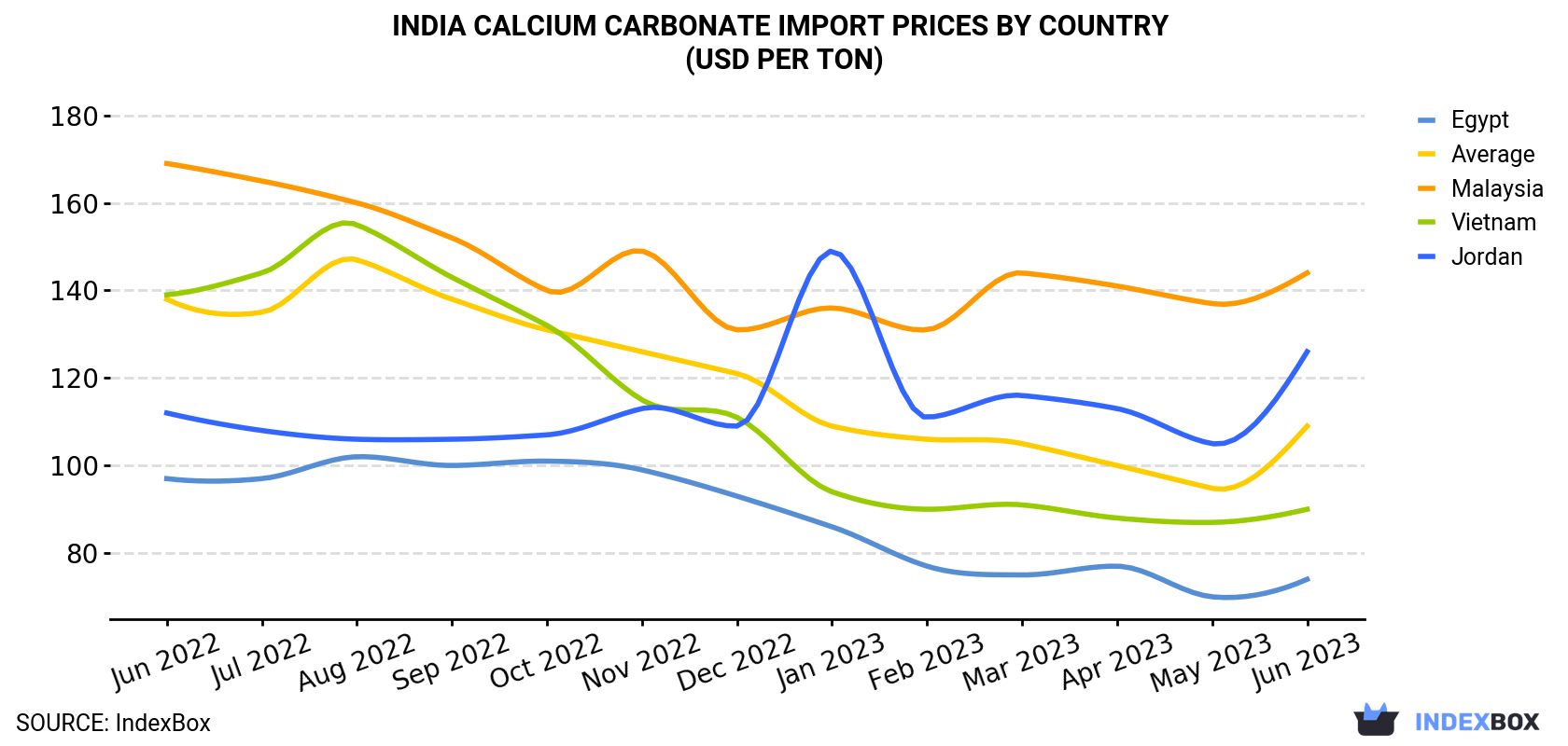 India Calcium Carbonate Import Prices By Country (USD Per Ton)