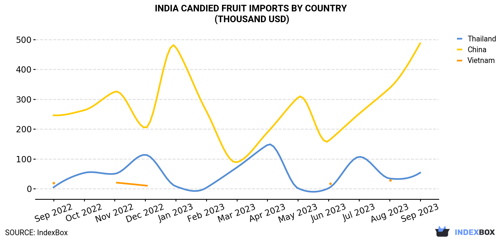 India Candied Fruit Imports By Country (Thousand USD)