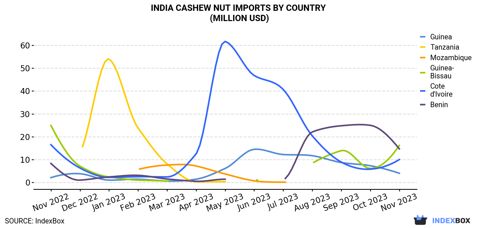India Cashew Nut Imports By Country (Million USD)