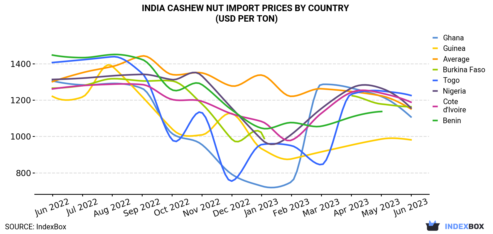 India Cashew Nut Import Prices By Country (USD Per Ton)