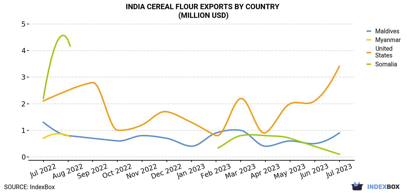 India Cereal Flour Exports By Country (Million USD)