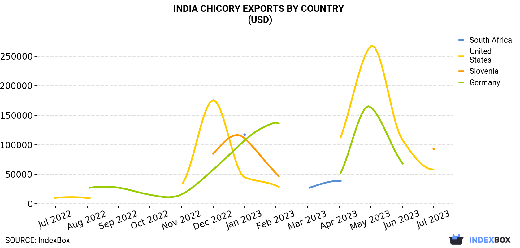 India Chicory Exports By Country (USD)
