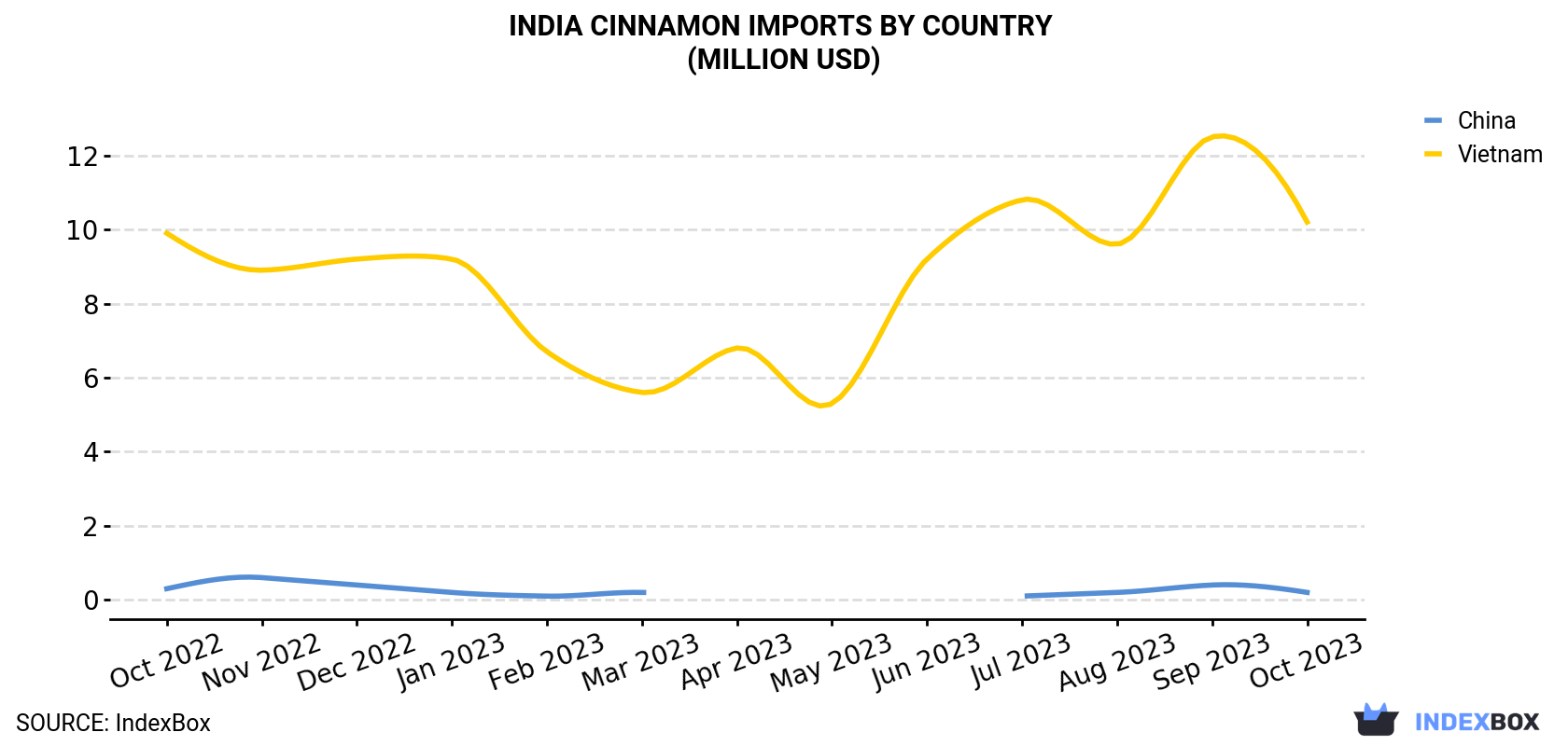 India Cinnamon Imports By Country (Million USD)