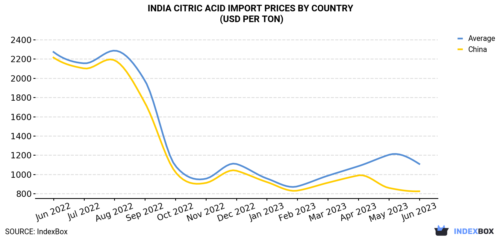 India Citric Acid Import Prices By Country (USD Per Ton)
