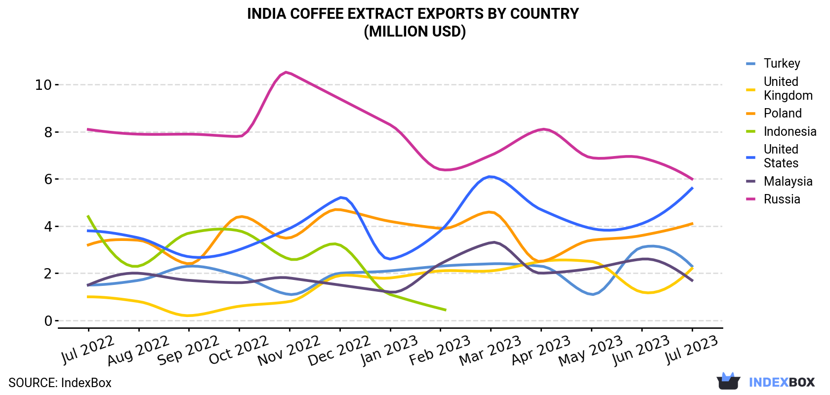 India Coffee Extract Exports By Country (Million USD)