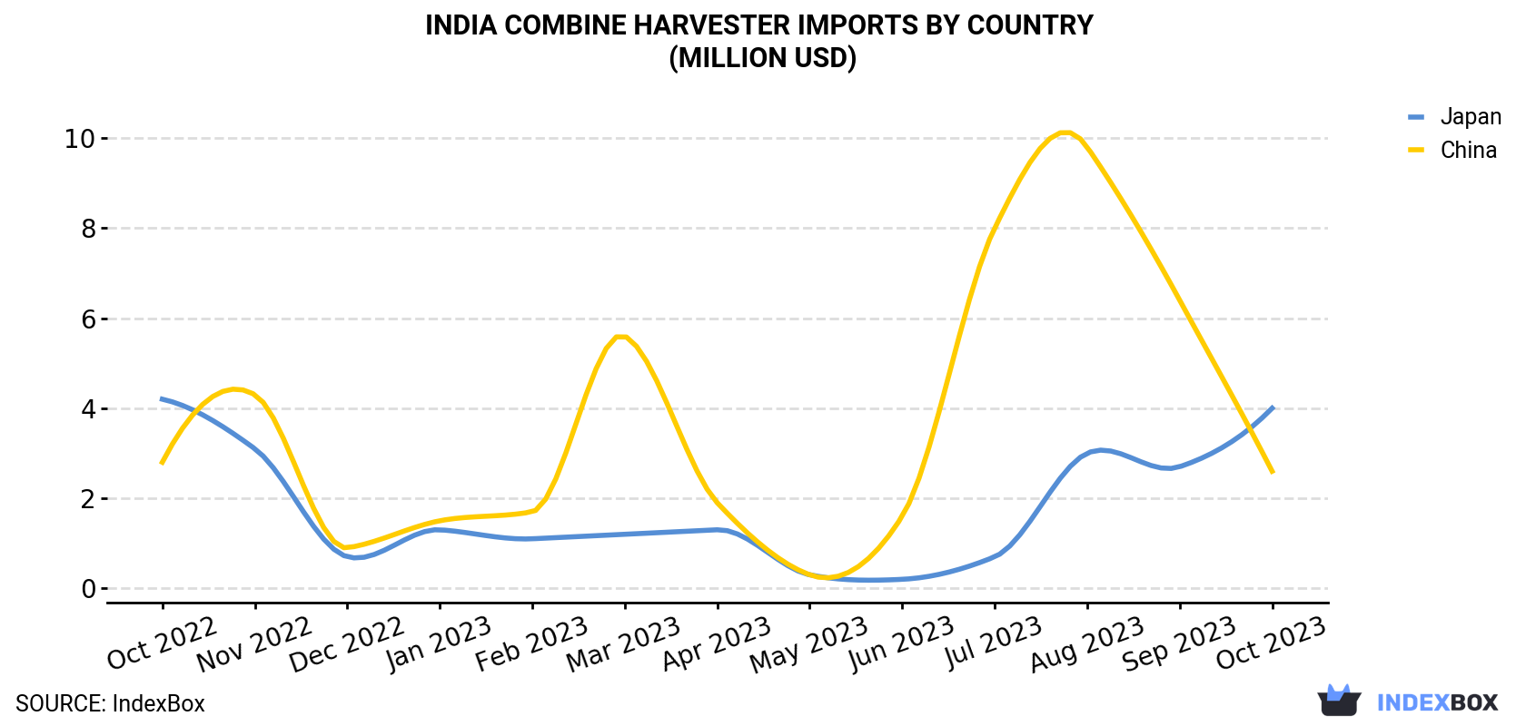 India Combine Harvester Imports By Country (Million USD)