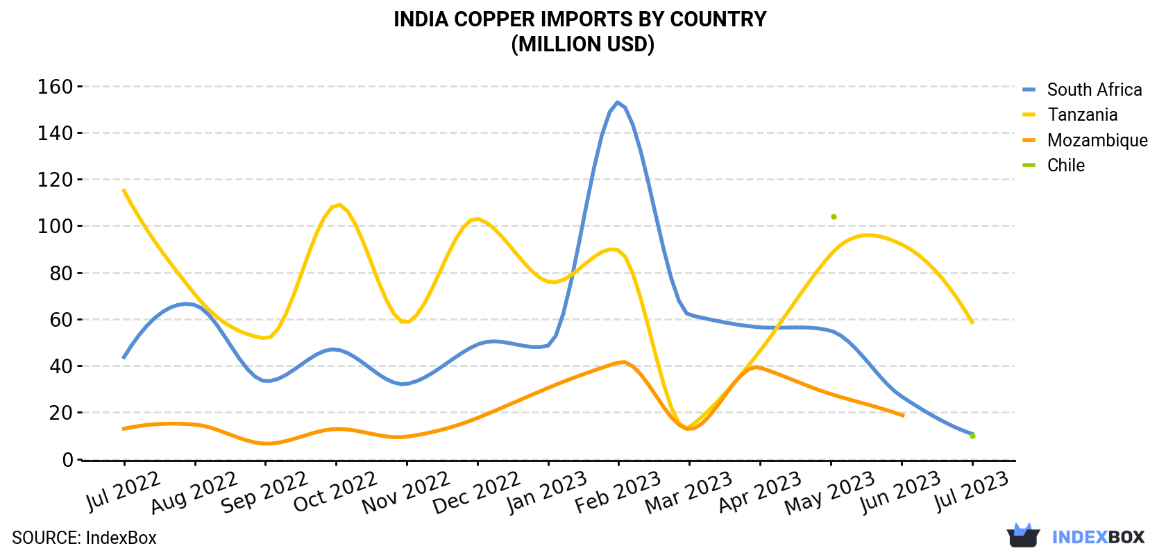 India Copper Imports By Country (Million USD)