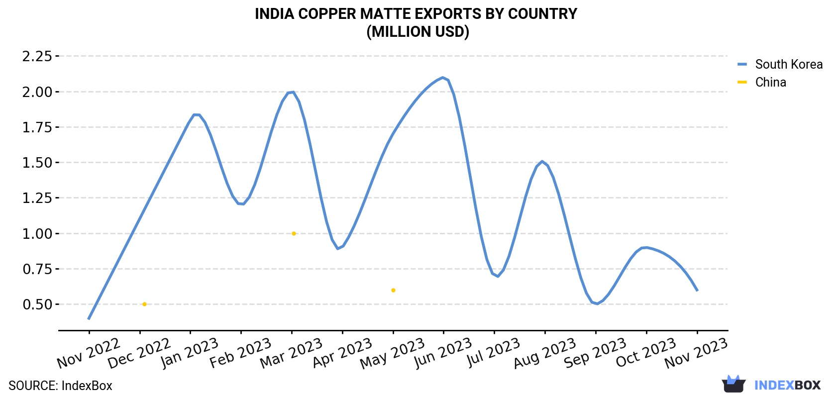 India Copper Matte Exports By Country (Million USD)