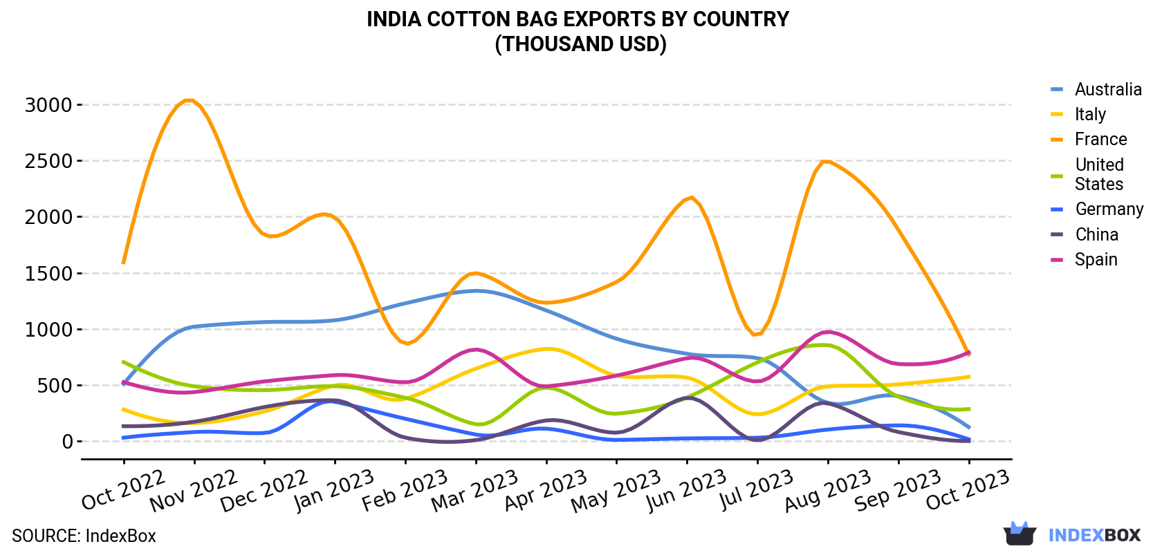 India Cotton Bag Exports By Country (Thousand USD)