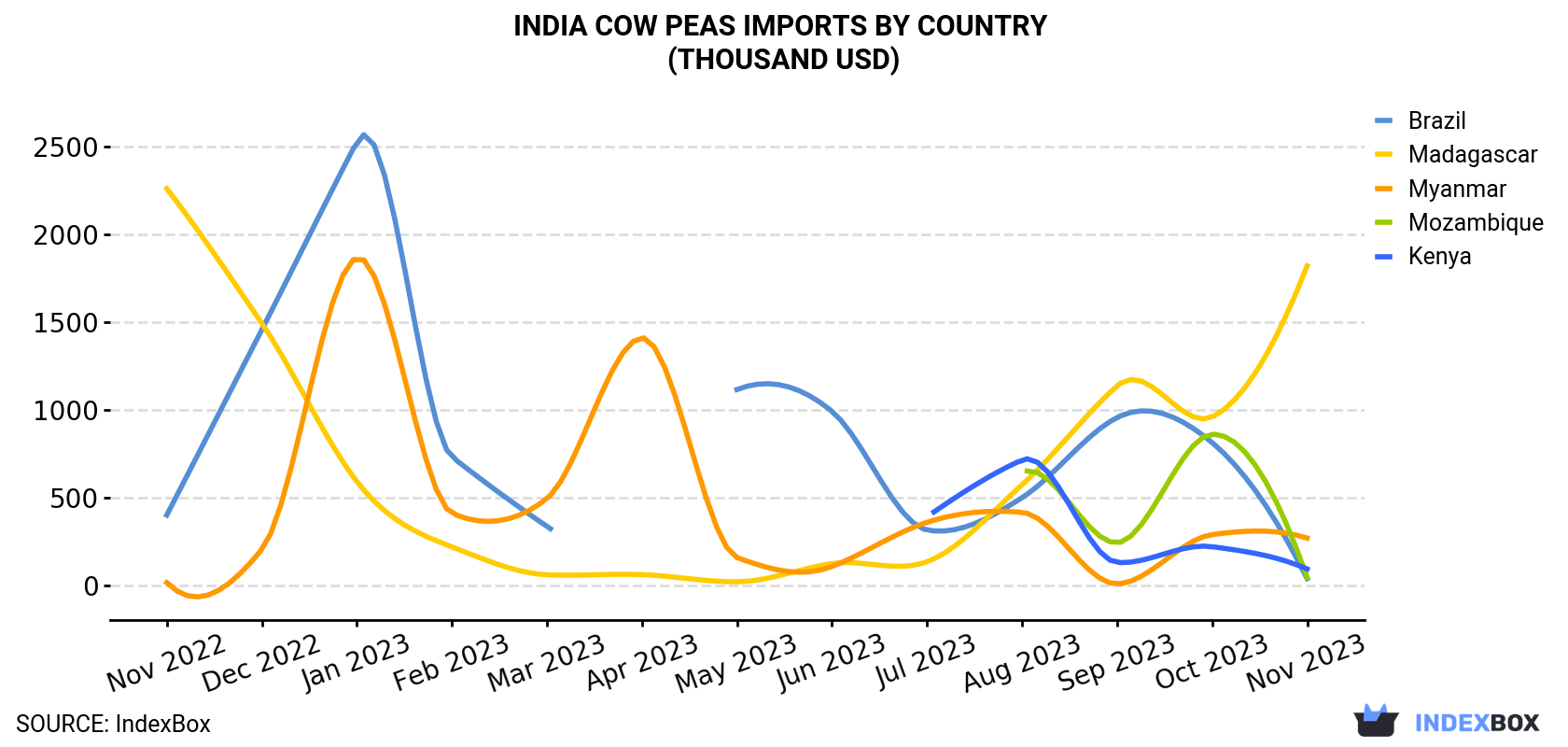 India Cow Peas Imports By Country (Thousand USD)