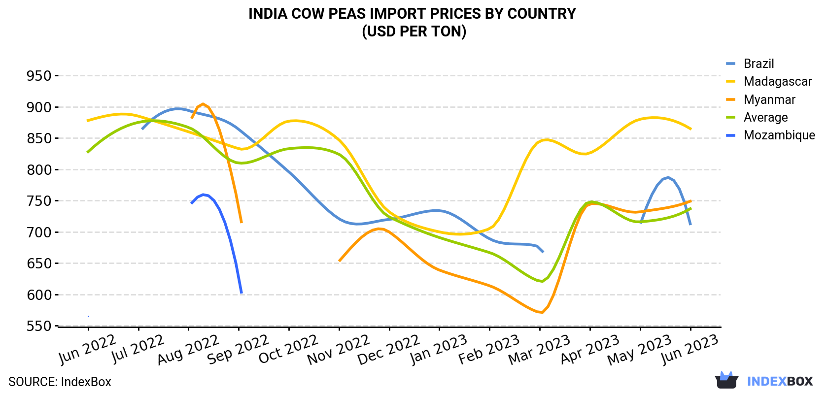 India Cow Peas Import Prices By Country (USD Per Ton)
