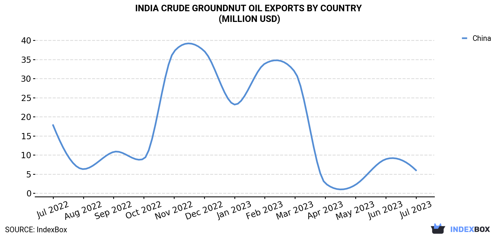 India Crude Groundnut Oil Exports By Country (Million USD)