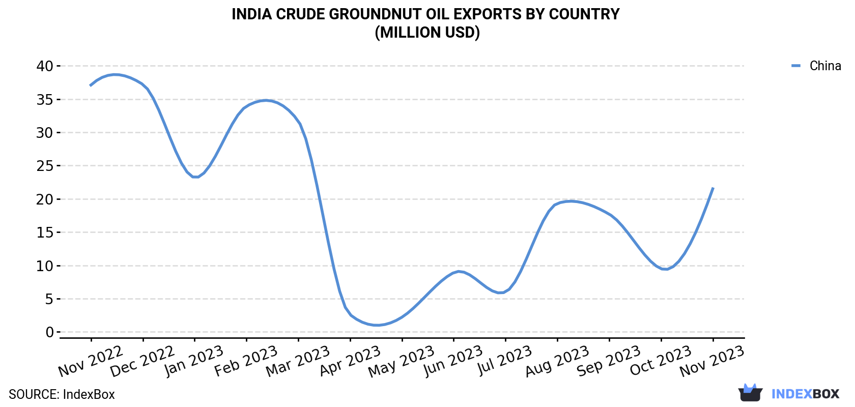 India Crude Groundnut Oil Exports By Country (Million USD)